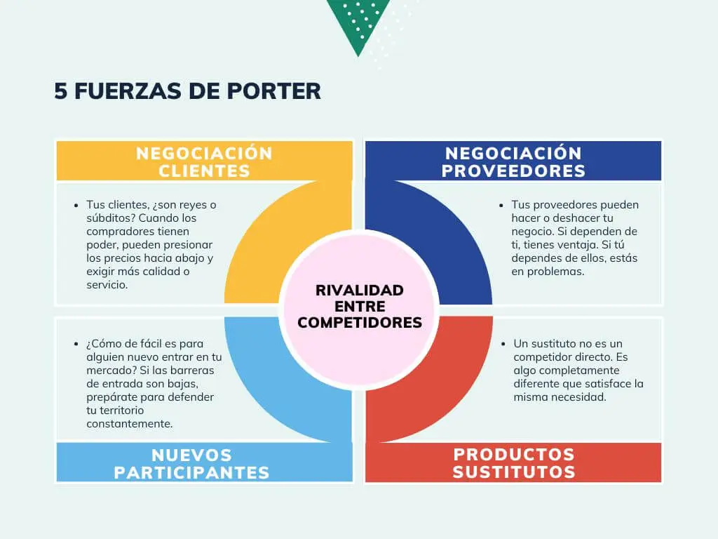 Las 5 fuerzas de Porter - Plantilla